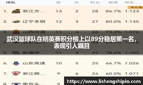 武汉篮球队在精英赛积分榜上以89分稳居第一名，表现引人瞩目